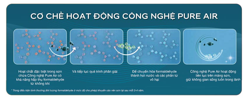 Tái định nghĩa không gian sống đẳng cấp với giải pháp sơn thanh lọc không khí - 3