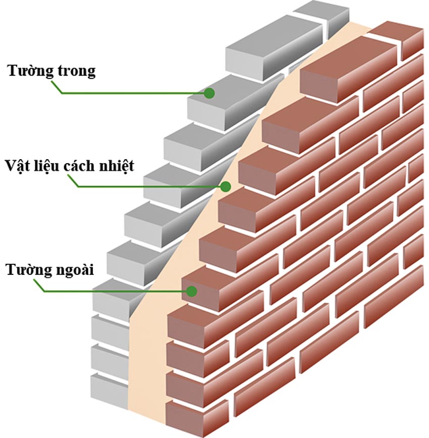 Minh họa cho tường hai lớp với vật liệu cách nhiệt ở giữa